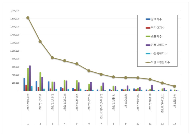 한국토지신탁, 부동산신탁 브랜드평판 3월 빅데이터 분석 1위