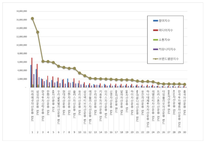 미래에셋자산운용, 펀드 브랜드평판 3월 빅데이터 1위…삼성자산운용 2위