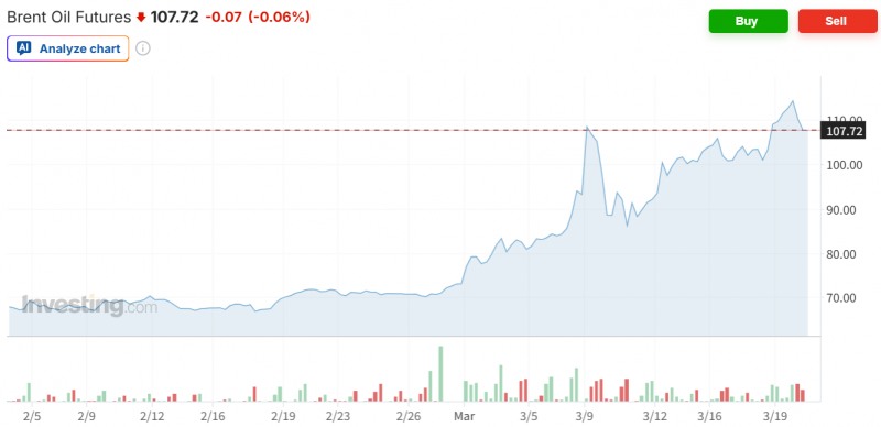 브렌트유 선물가격이 19일(현지시간) 극심한 롤러코스트 속에 전거래일보다 소폭 하락 마감했다. 자료=인베스팅닷컴