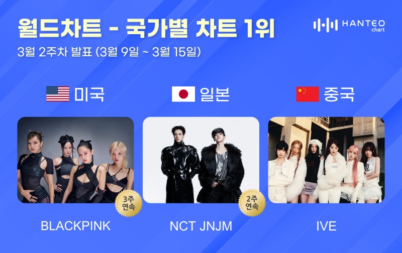 블랙핑크·엔시티 제노재민·아이브, 한터 3월 2주 차 국가별 차트 1위 영예