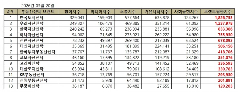 한국토지신탁, 부동산신탁 브랜드평판 2026년 3월...1위