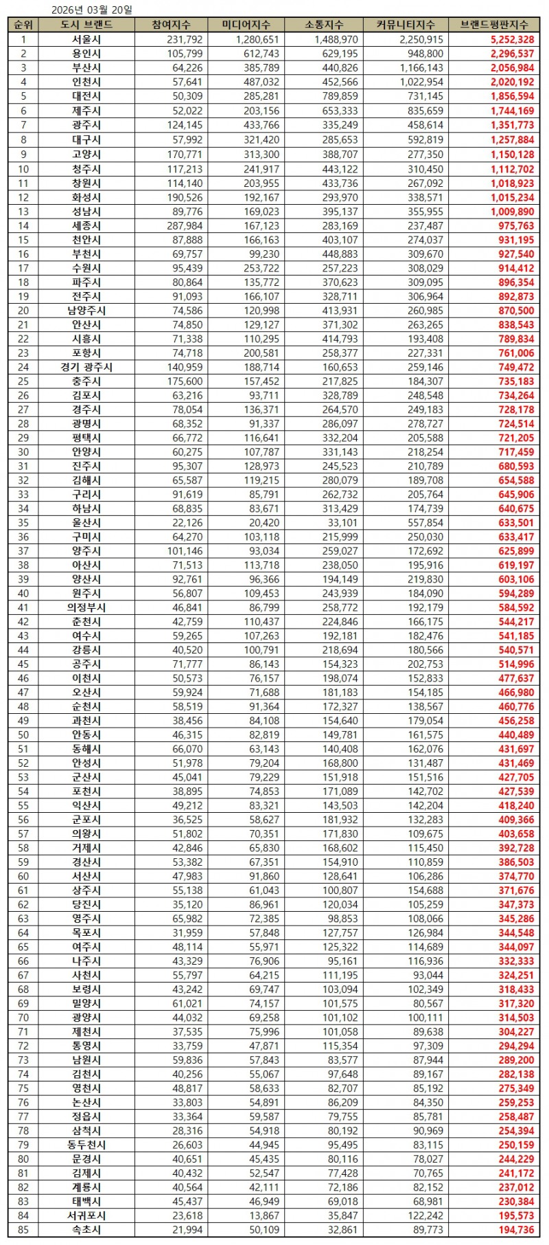 서울시, 대한민국 도시 브랜드평판 2026년 3월...1위