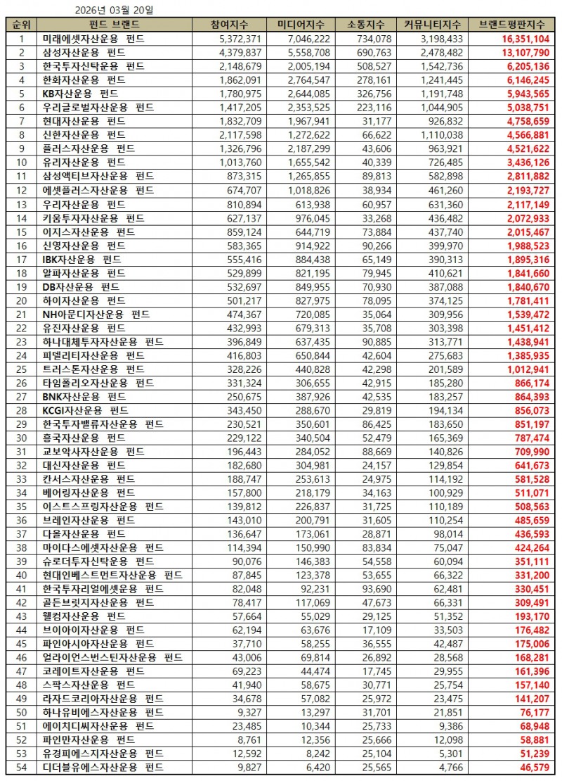 미래에셋자산운용, 펀드 브랜드평판 2026년 3월...1위