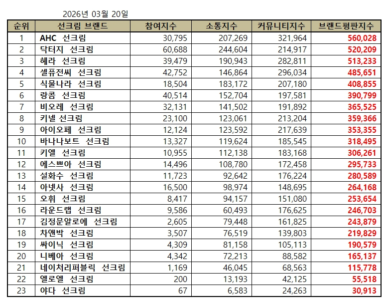 AHC , 선크림 브랜드평판 2026년 3월...1위
