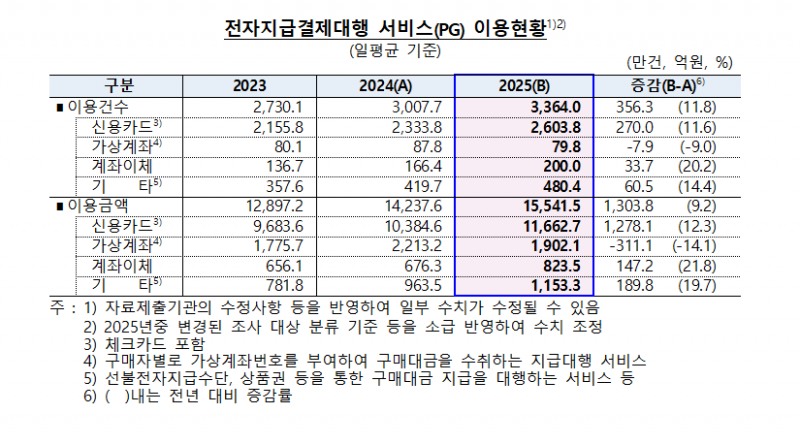 간편결제·PG 모두 성장…전자지급서비스 이용 10% 안팎 증가 - 한은