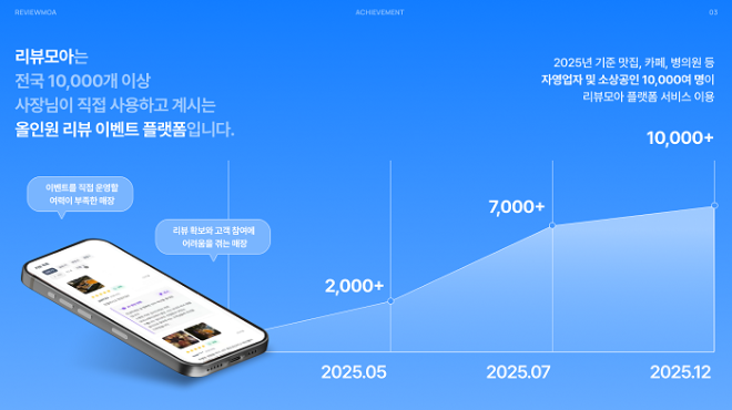 리뷰모아, 사전 예약 1만 명 돌파