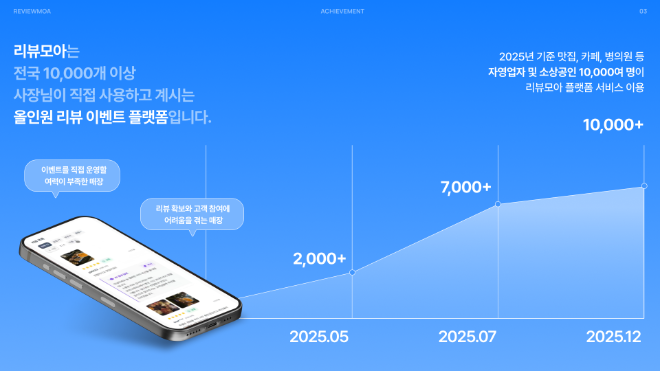 리뷰모아, 리뷰 관리 자동화 서비스 사전 예약 1만 명 기록