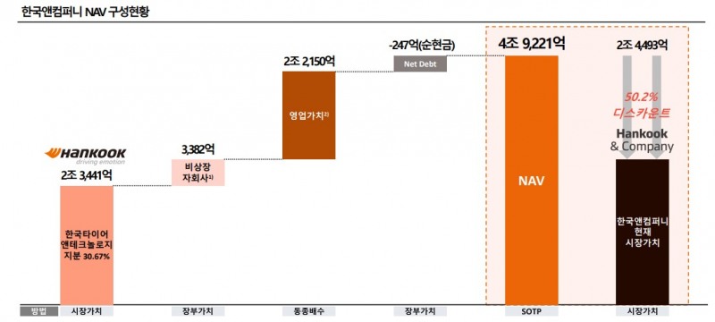 한국앤컴퍼니 NAV 구성현황./한국앤컴퍼니 주주연