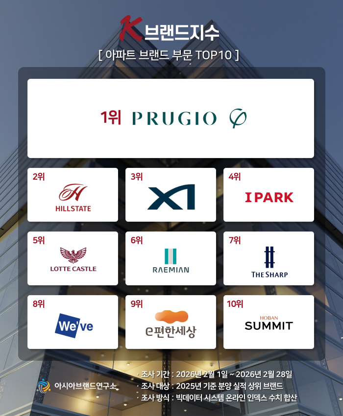 ( 보도사진 = ‘K-브랜드지수’ 이미지 )