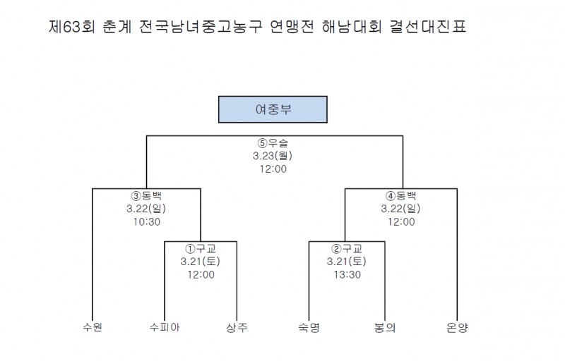 전통의 숙명여고, 선일여고 꺾고 제63회 춘계전국남녀중고농구연맹전 여고부에서 사실상 4강 확정