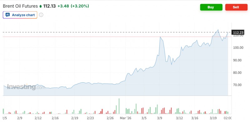 브렌트유가 20일(현지시간) 미국이 중동에 해병대를 추가 파병하고 있다는 소식에 3% 넘게 급등하며 배럴당 112달러에 마감했다. 자료=인베스팅닷컴