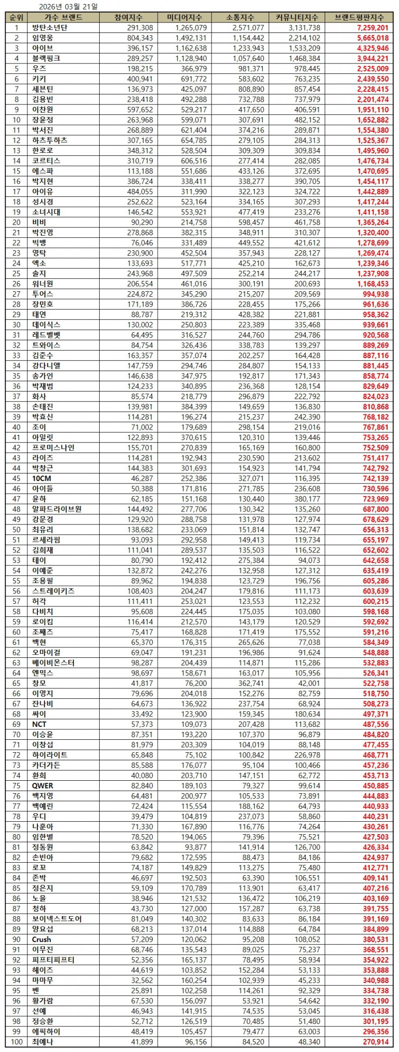 방탄소년단, 가수 브랜드평판 2026년 3월...1위