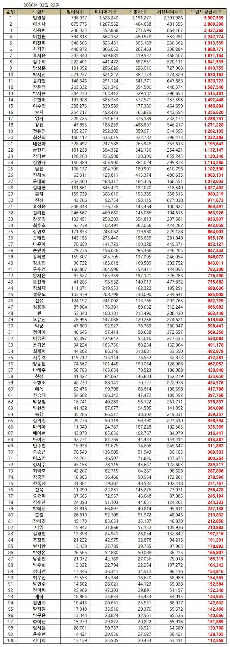 임영웅, 트로트 가수 브랜드평판 2026년 3월...1위