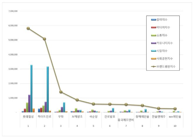 롯데칠성, 음료 상장기업 브랜드평판 3월 빅데이터 1위
