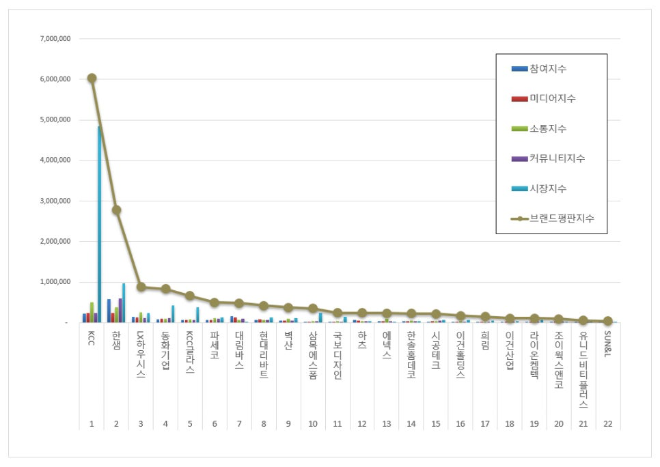 KCC, 인테리어 상장기업 브랜드평판 3월 빅데이터 1위..."평판지수도 큰폭 상승"