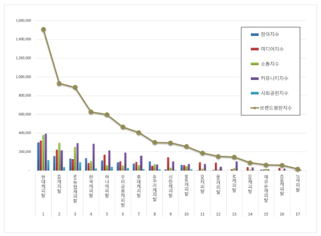 현대캐피탈, 캐피탈 브랜드평판 3월 빅데이터 분석 1위..."평판지수는 ↓"