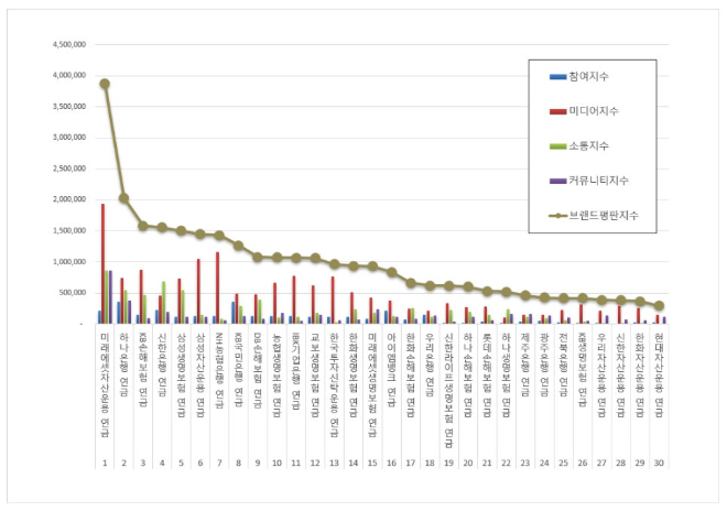 미래에셋자산운용, 연금 브랜드평판 3월 빅데이터 1위...하나은행 뒤이어
