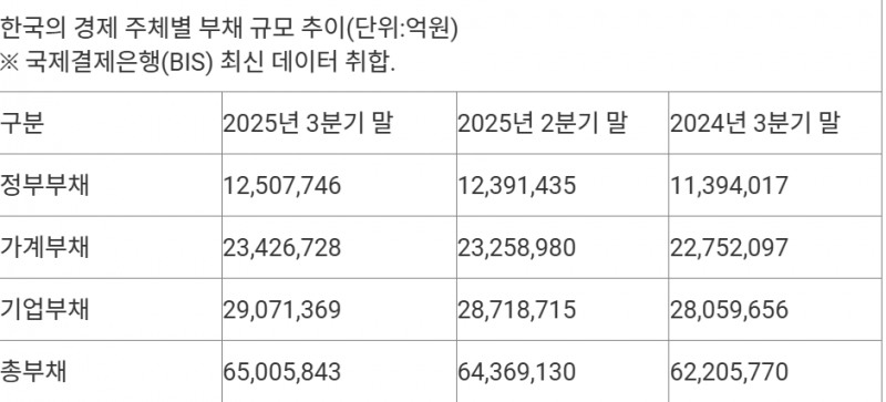 한국의 경제 주체별 부채 규모 추이. 단위=억원, 국제결제은행