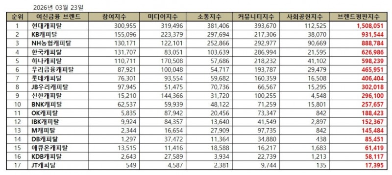 현대캐피탈, 캐피탈 브랜드평판 2026년 3월...1위