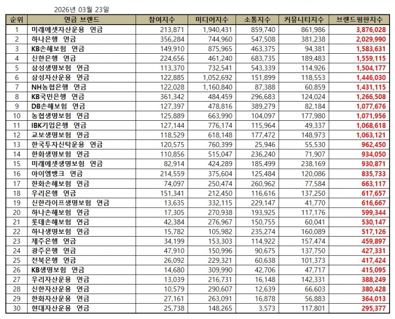 미래에셋자산운용, 연금 브랜드평판 2026년 3월...1위