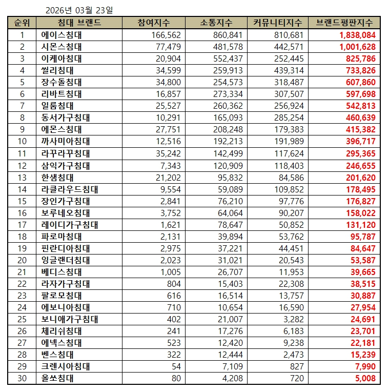 에이스 침대, 침대 브랜드평판 2026년 3월...1위