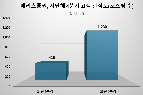 메리츠증권, 국장 복귀 고객 대상 1억원 골드바등 경품…'고객' 관심도도 급등