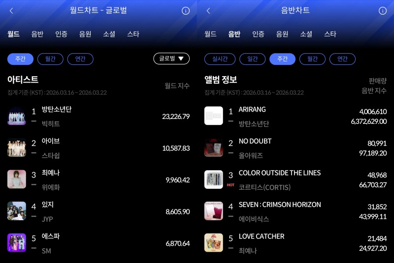 BTS, 'ARIRANG', 3일 만에 400만 장…한터 월드·음반차트 동시 1위