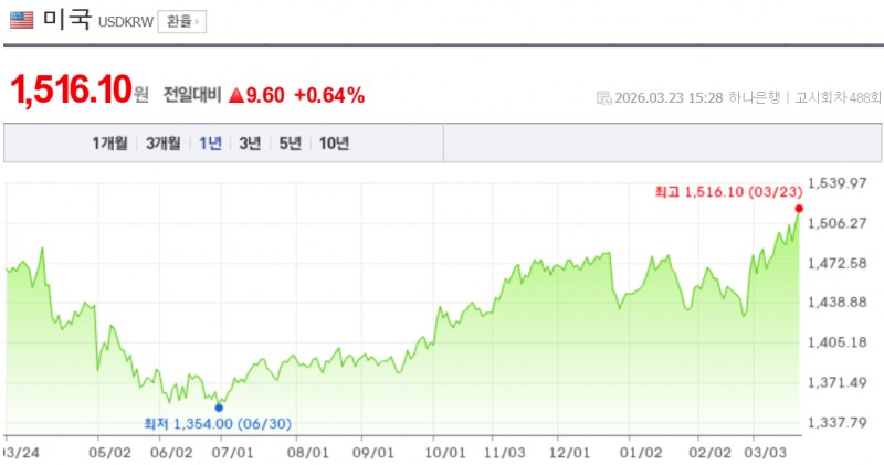 원-달러 환율이 이란전쟁의 불확실성과 국제유가 급등 영향 등으로 16원 넘게 오르며 1516원도 돌파했다. 자료=NAVER, 하나은행