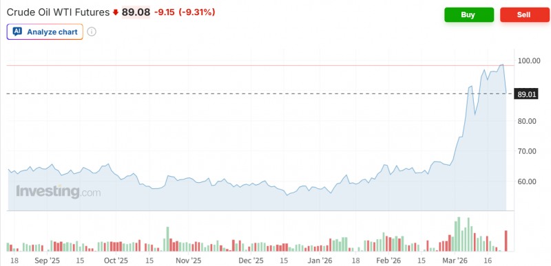 WTI 선물가격이 23일(현지시간) 트럼프 대통령의 이란 발전소 공격 유예 소식에 장중 배럴당 85달러까지 급락하기도 했다. 자료=인베스팅닷컴