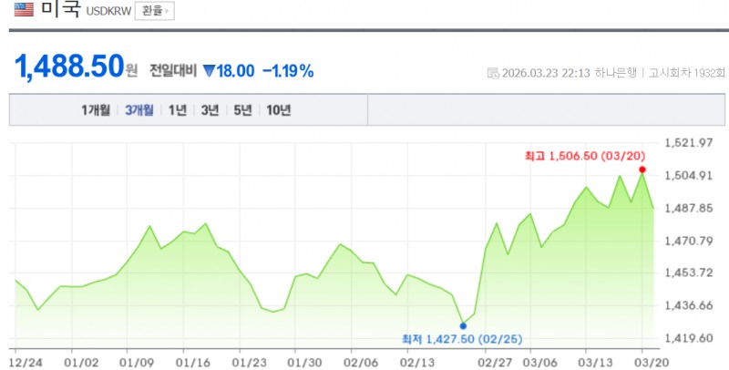 원-달러 환율이 24일 야간거래에서 전장 종가 대비 14원 가까이 급락하며 1480원 중반까지 떨어졌다. 자료=NAVER, 하나은행