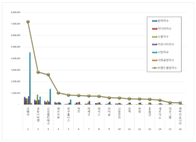 코웨이, 가정용품 상장기업 브랜드평판 3월 빅데이터 1위...경동나비엔 2위