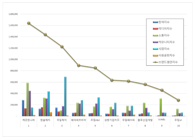 깨끗한나라, 종이목재 상장기업 3월 빅데이터 1위..."평판지수도 상승"