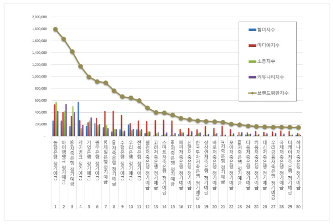 농협은행, 정기예금 브랜드평판 3월 빅데이터 분석 1위.. "평판지수 23% 상승"