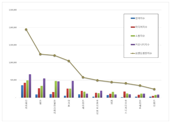 현대건설 디에이치, 하이엔드 주거 브랜드평판 3월 빅데이터 1위...롯데건설 르엘 뒤이어