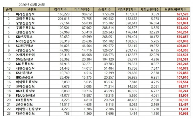 미래신용정보, 채권추심 브랜드평판 2026년 3월...1위