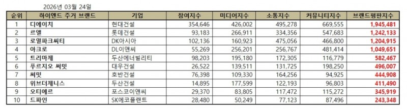 현대건설 디에이치, 하이엔드 주거 브랜드평판 2026년 3월...1위