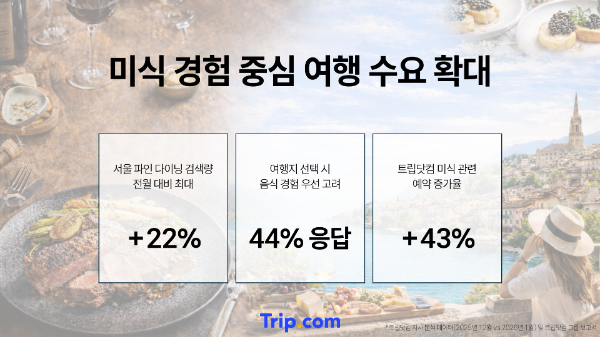트립닷컴 데이터 분석 결과, 글로벌 미식 여행지로 서울 주목