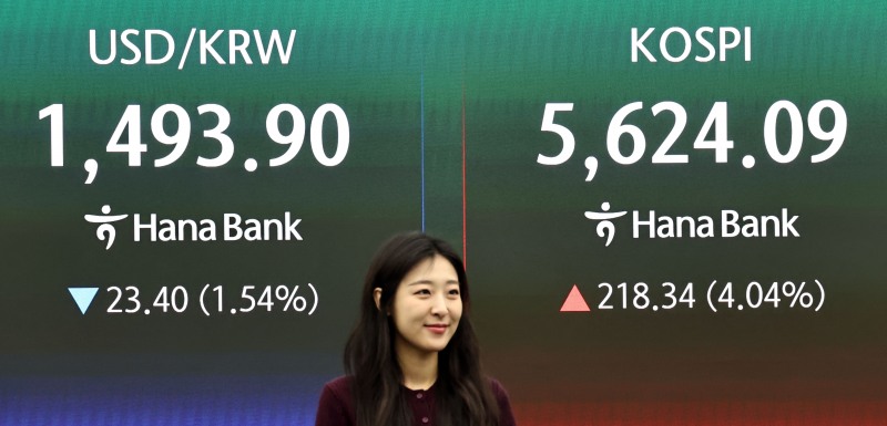 24일 서울 중구 하나은행 딜링룸 현황판에 코스피 지수 등이 표시되고 있다. 이날 코스피 지수는 전 거래일 대비 232.45포인트(4.30%) 오른 5638.20에, 코스닥은 37.27포인트(3.40%) 오른 1134.16에 개장했다./연합뉴스