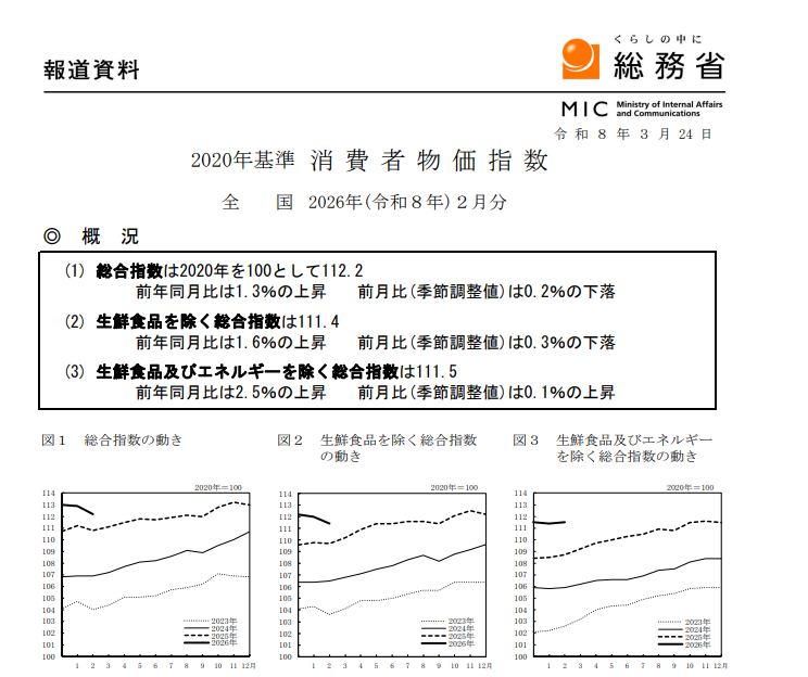 (상보) 일본 2월 근원 CPI 전년비 1.6% 올라 예상(1.7%) 하회