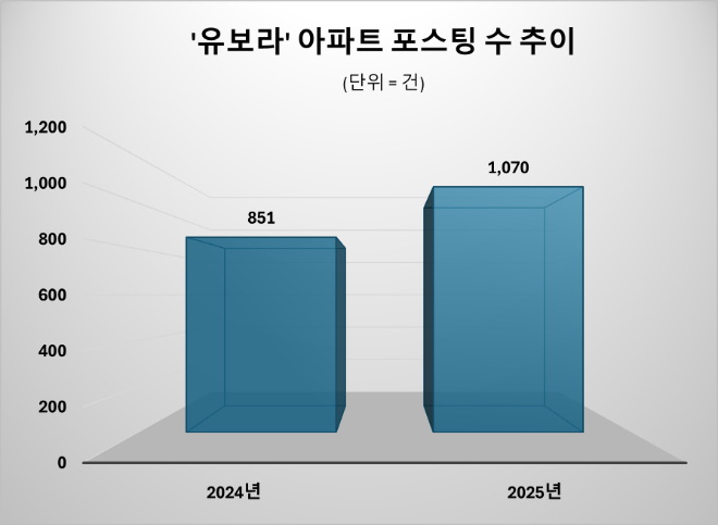 반도건설, 책임경영 통한 고객 만족·품질개선 팔걷었다…'유보라' 관심도 큰폭 상승
