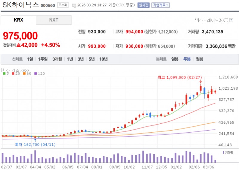 SK하이닉스 주가가 새벽 마이크론의 3.5% 급락에도 호재에 힘입어 4~5% 상승세를 유지하고 있다. 자료=NAVER