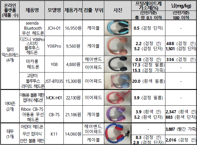 표=한국소비자원 제공