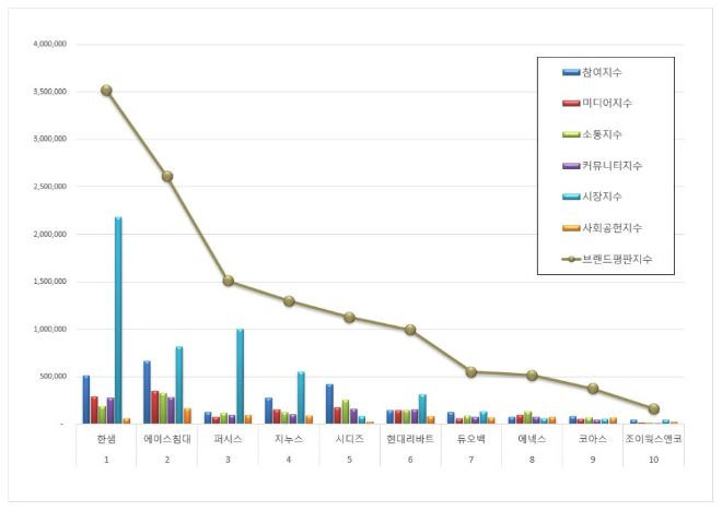 한샘, 가구 상장기업 브랜드평판 3월 빅데이터 분석 1위... "평판지수는 하락"