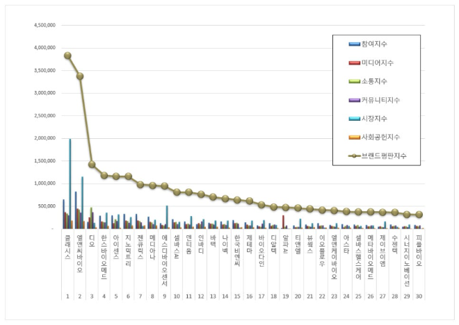 클래시스, 건강관리장비 상장기업 브랜드평판 3월 빅데이터 1위..."평판지수도 큰폭 상승"