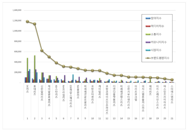 SK리츠, 리츠 브랜드평판 3월 빅데이터 분석 1위..."평판지수도 상승"