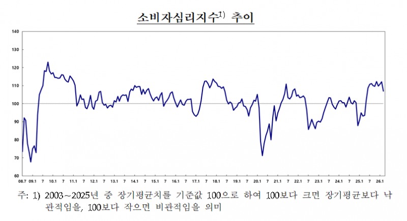 (상보) 소비심리 107로 5.1p 급락…중동 리스크에 경기 인식 ‘급랭’ - 한은