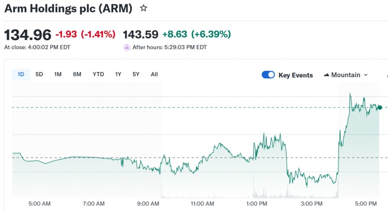 영국의 반도체 설계업체인 Arm주가가 24일(현지시간) 1% 넘개 하락 마감했으나 AI CPU 자체 핍 판매 선언 소식에 6% 넘게 급등했다. 자료=Arm 주가추이, 야후파이낸스