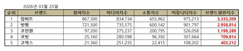 업비트, 가상화폐거래소 브랜드평판 2026년 3월...1위