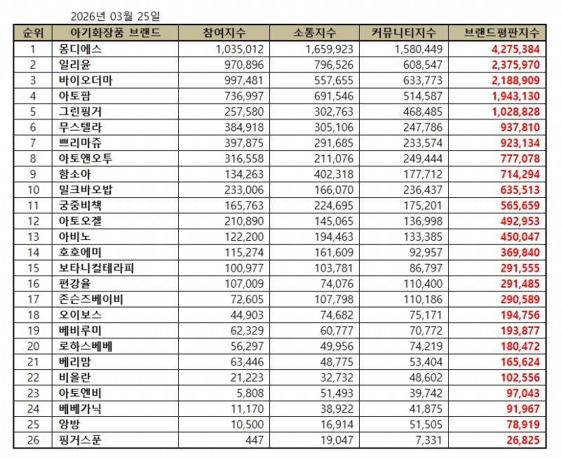 몽디에스, 아기화장품 브랜드평판 2026년 3월...1위