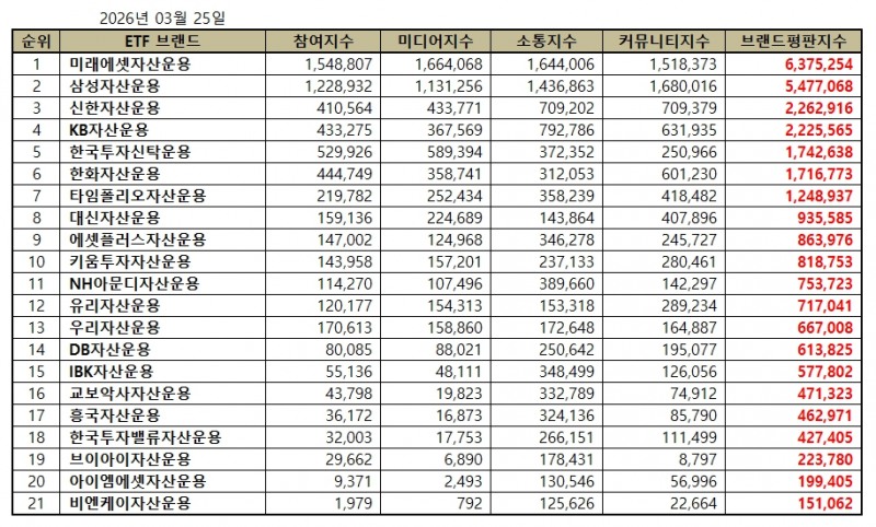 미래에셋자산운용, ETF 발행기업 브랜드평판 2026년 3월...1위